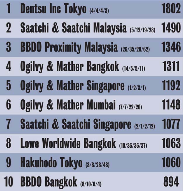 CB Asia Rankings_Top 10 table.jpg