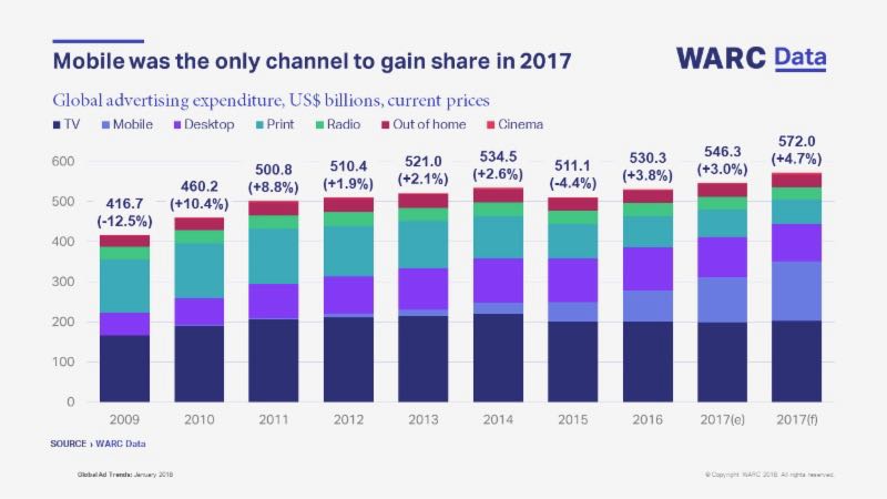 Mobile was the only medium to gain share in 2017 _002_.jpg