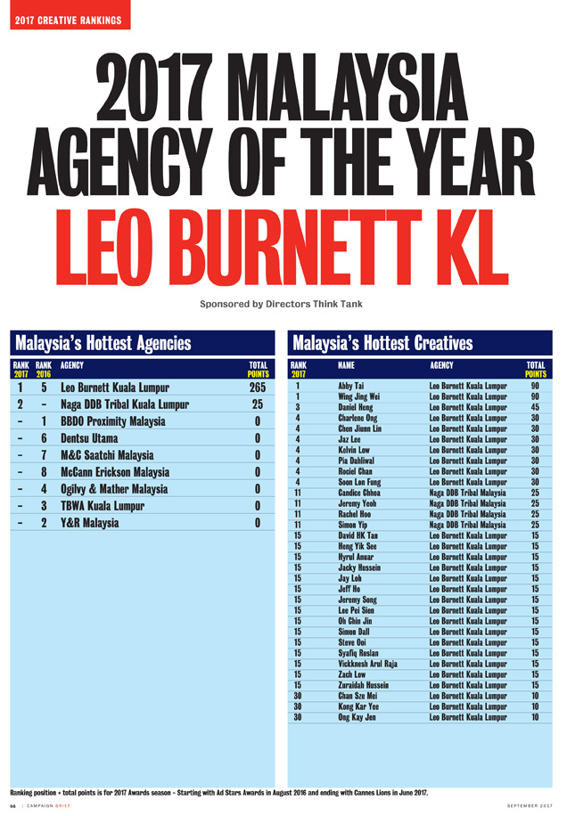 2017 Creative Rankings_Malaysia.jpg