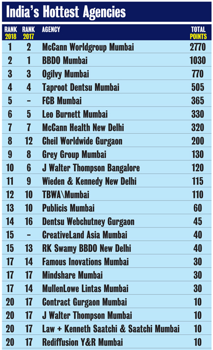 CB Asia 2017 Rankings_India_AgencyTable.jpg