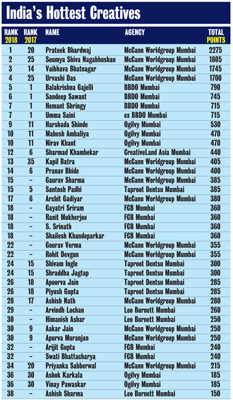 CB Asia 2017 Rankings_India_creatives.jpg