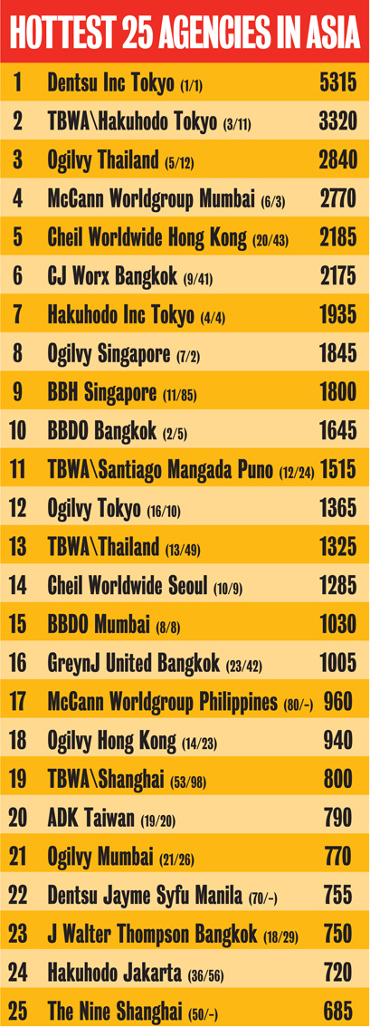CB Asia 2018 Rankings_Top25Agencies.jpg