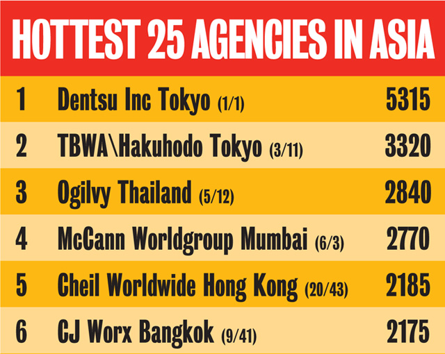CB Asia 2018 Rankings_Top6Agencies.jpg