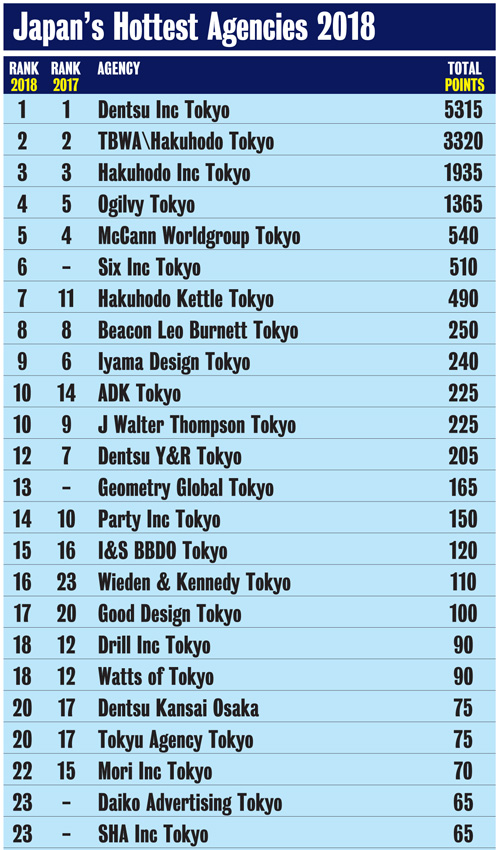 CB Asia Ranking 2018_JAPAN_Agencies.jpg