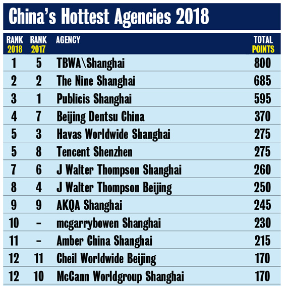 CHINA 2018 Top AGENCIES.jpg