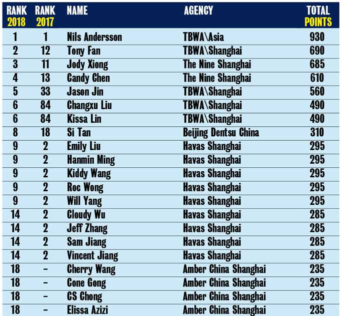CHINA 2018 Top Creatives.jpg