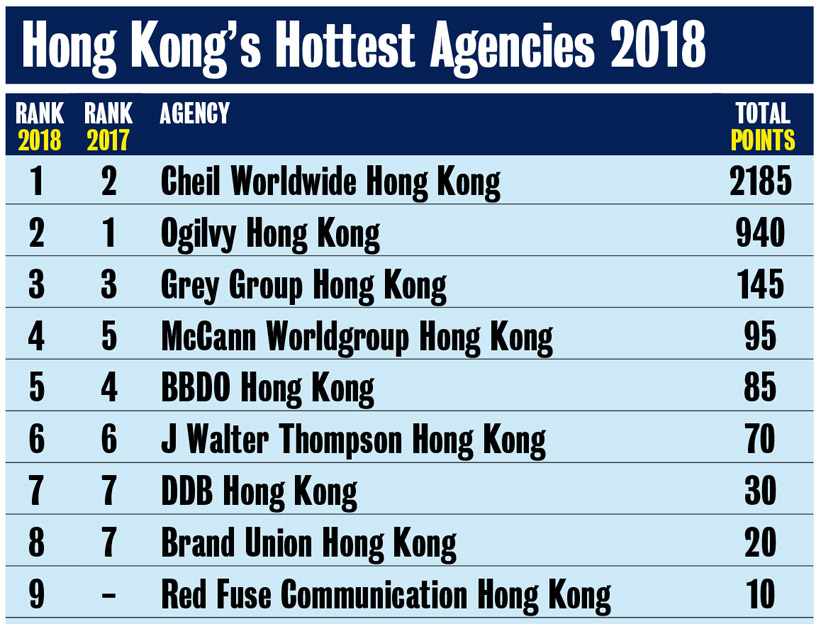 Hong Kong CBA Rankings_Agencies2018.jpg
