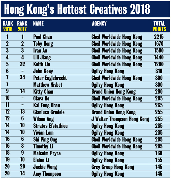 Hong Kong CBA Rankings_Creatives2018.jpg