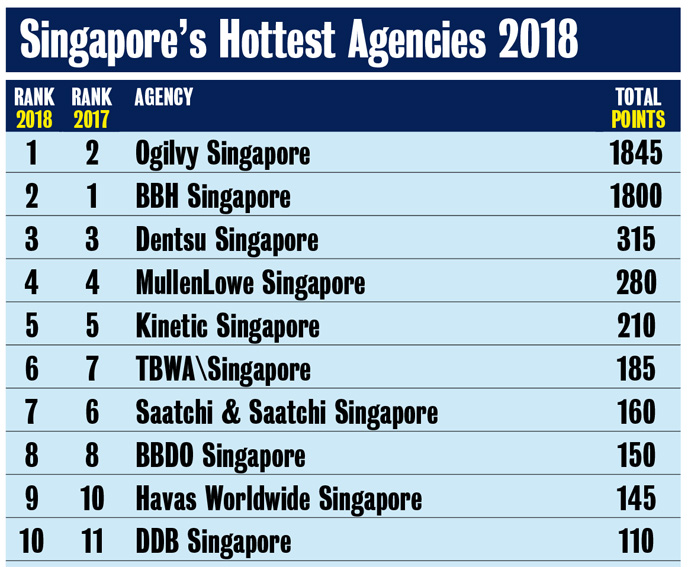 Singapore 2018 Top Agencies.jpg