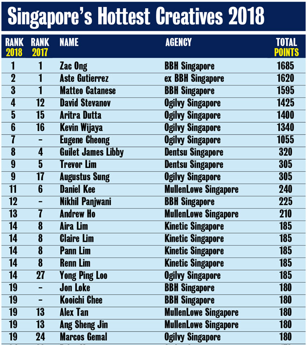 Singapore 2018 Top Creatives.jpg