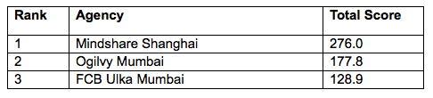 Asia’s best campaigns and companies across creativity, effectiveness and media excellence – WARC Rankings 2019