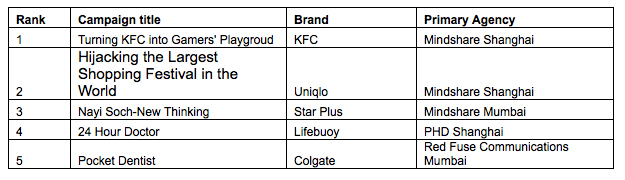 Asia’s best campaigns and companies across creativity, effectiveness and media excellence – WARC Rankings 2019