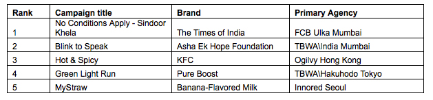 Asia’s best campaigns and companies across creativity, effectiveness and media excellence – WARC Rankings 2019