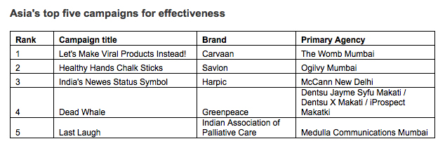 Asia’s best campaigns and companies across creativity, effectiveness and media excellence – WARC Rankings 2019