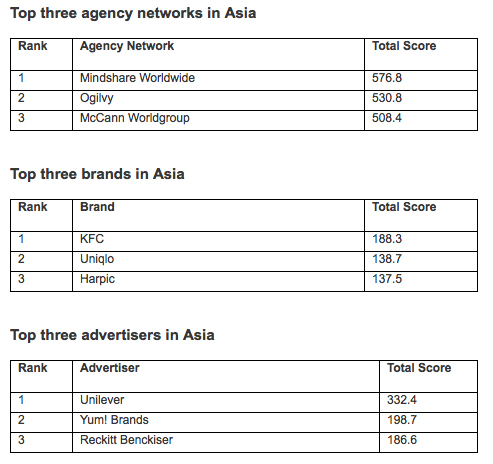 Asia’s best campaigns and companies across creativity, effectiveness and media excellence – WARC Rankings 2019