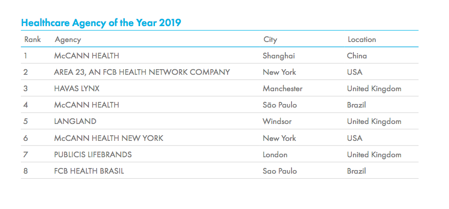 Cannes Lions launches 2019 Global Creativity Report; McCann Health Shanghai ranked #1 Healthcare Agency of the Year