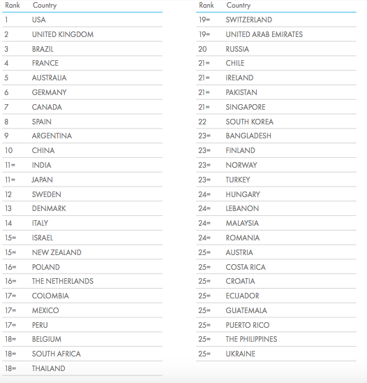 Cannes Lions launches 2019 Global Creativity Report; McCann Health Shanghai ranked #1 Healthcare Agency of the Year