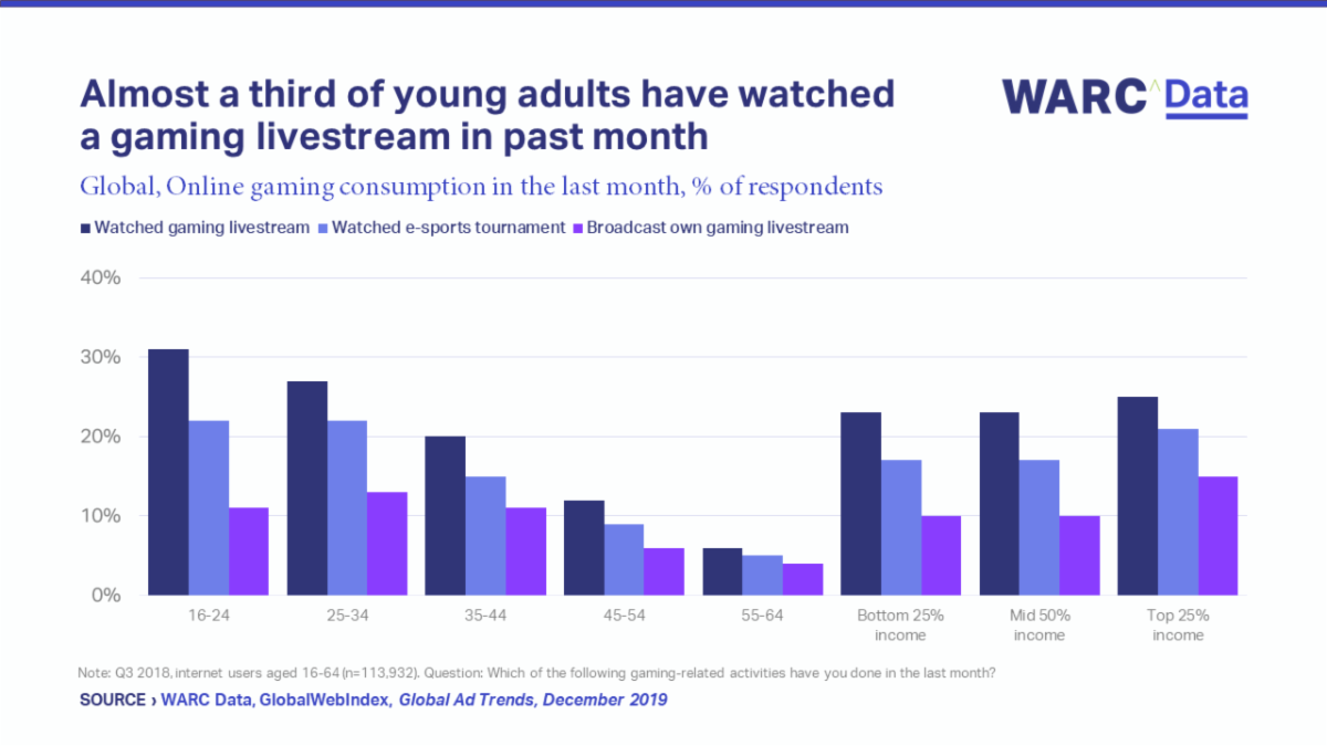 Privacy and brand safety, the social slowdown and the potential of gaming and podcasts were top of the agenda for advertisers in 2019 – Warc