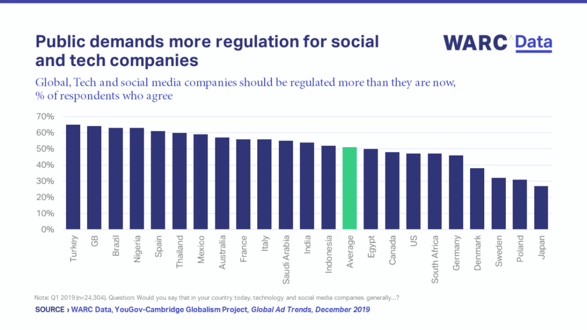 Privacy and brand safety, the social slowdown and the potential of gaming and podcasts were top of the agenda for advertisers in 2019 – Warc