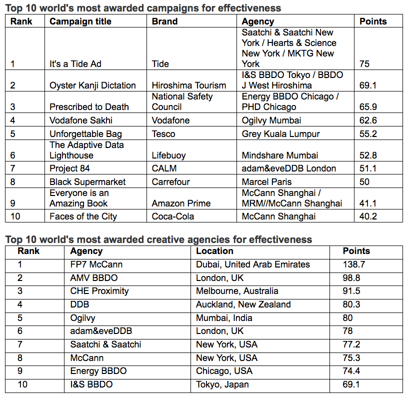 WARC Rankings Effective 100 revealed – I&S BBDO Tokyo/BBDO J West Hiroshima ranks #2 most effective agency in the world; India ranks #2 country in the world