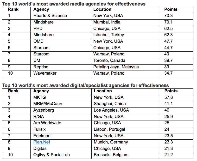 WARC Rankings Effective 100 revealed – I&S BBDO Tokyo/BBDO J West Hiroshima ranks #2 most effective agency in the world; India ranks #2 country in the world