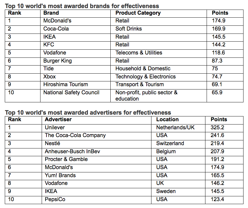 WARC Rankings Effective 100 revealed – I&S BBDO Tokyo/BBDO J West Hiroshima ranks #2 most effective agency in the world; India ranks #2 country in the world