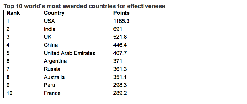WARC Rankings Effective 100 revealed – I&S BBDO Tokyo/BBDO J West Hiroshima ranks #2 most effective agency in the world; India ranks #2 country in the world