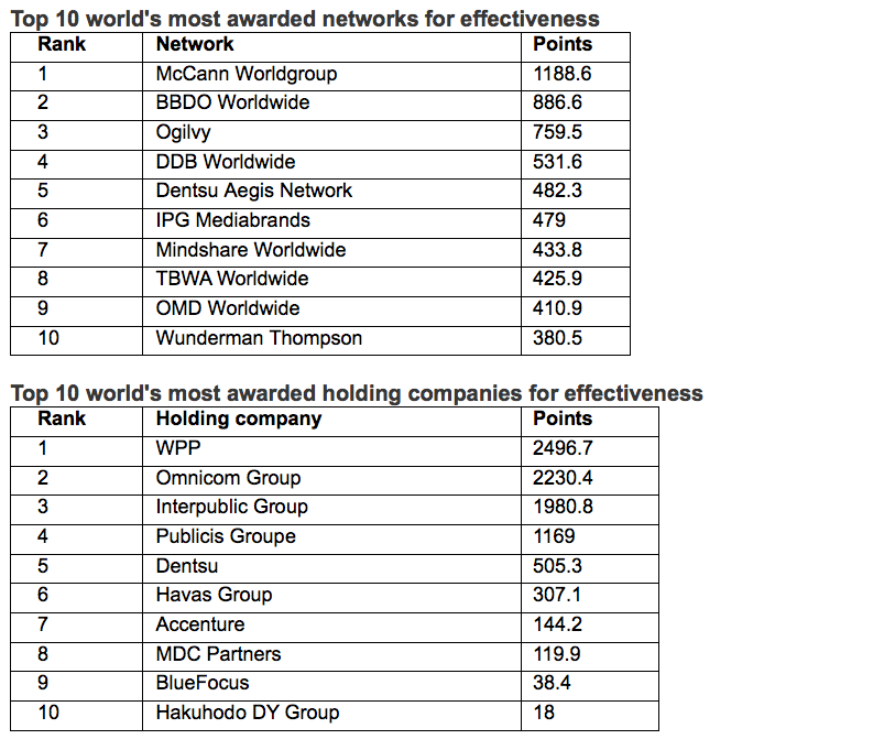 WARC Rankings Effective 100 revealed – I&S BBDO Tokyo/BBDO J West Hiroshima ranks #2 most effective agency in the world; India ranks #2 country in the world