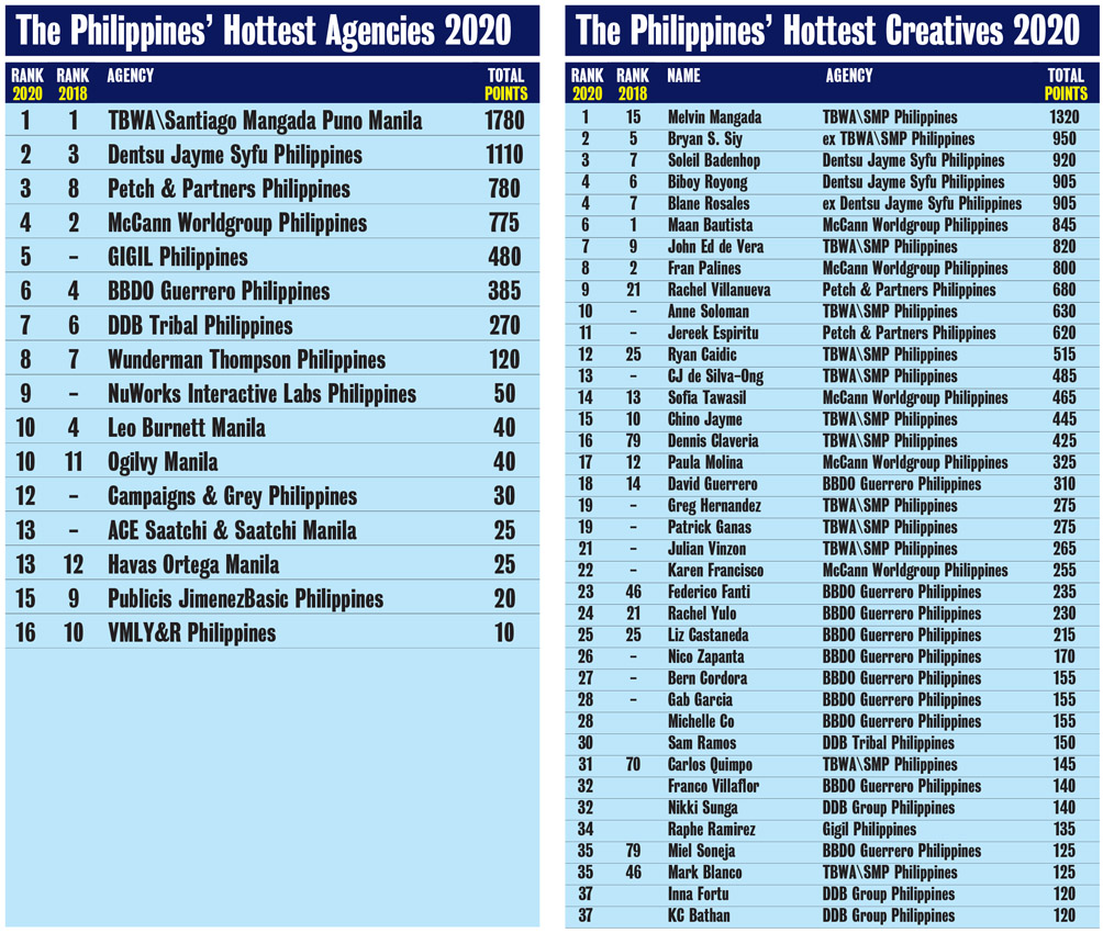 TBWA\Santiago Mangada Puno takes out Campaign Brief Asia’s Philippines Creative Agency of the Year for the fourth time: Melvin Mangada ranked #1 creative followed by Bryan Siy and Soleil Badenhop