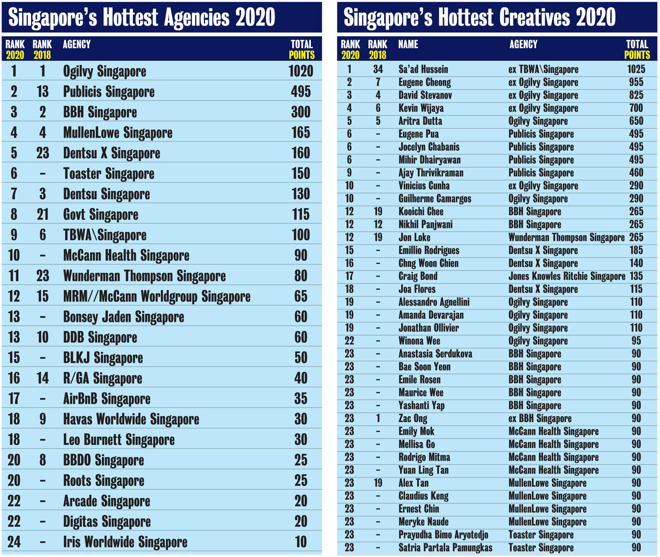 Ogilvy named 2020 Singapore Creative Agency of the Year following the release of Campaign Brief Asia’s Creative Rankings: Sa’ad Hussein + Eugene Cheong lead Singapore’s Hottest Creatives ranking