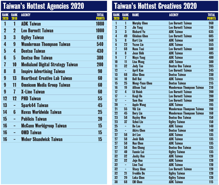 Campaign Brief Asia 2020 Creative Rankings: ADK named Taiwan’s Creative Agency of the Year and Leo Burnett’s Murphy Chou + Jin Yang #1 and #2 in Taiwan’s Hottest Creatives ranking