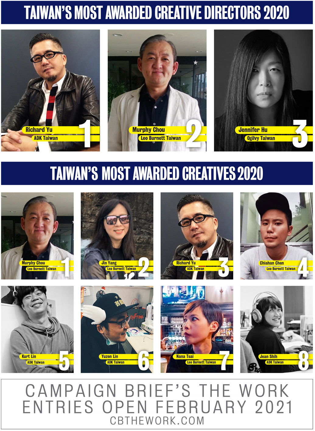 Campaign Brief Asia 2020 Creative Rankings: ADK named Taiwan’s Creative Agency of the Year and Leo Burnett’s Murphy Chou + Jin Yang #1 and #2 in Taiwan’s Hottest Creatives ranking