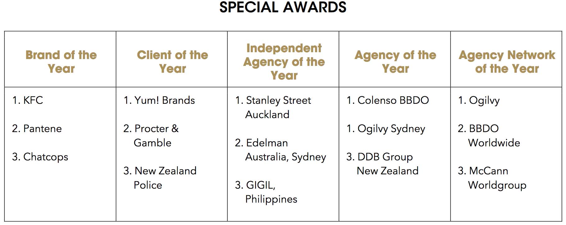 Ogilvy crowned Agency Network of the Year at 2020 APAC Effie Awards; Ogilvy Sydney, Colenso BBDO Auckland share Agency of the Year title; Asia scores 8 Gold awards