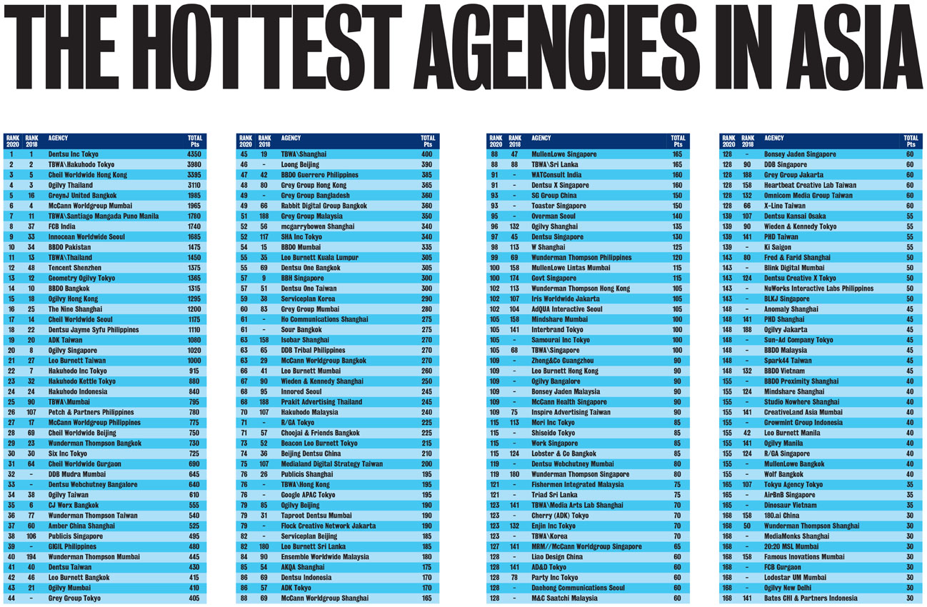 Download the complete 2020 Campaign Brief Asia Creative Rankings: The 227 most awarded agencies + 2147 most awarded individual creatives ranked