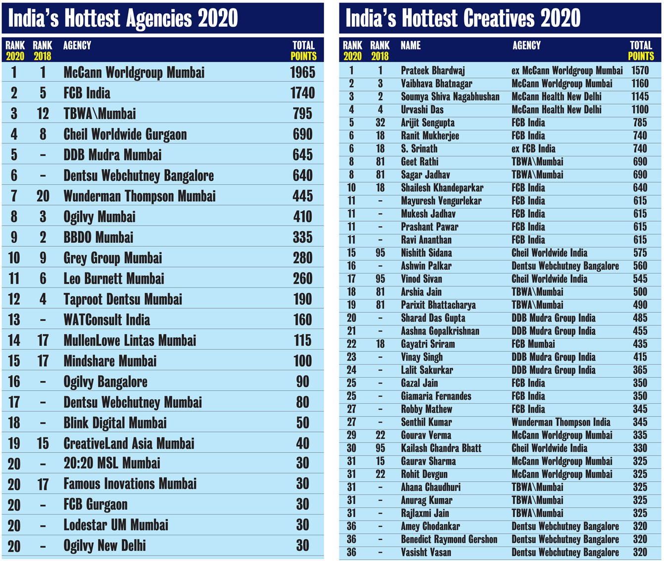 McCann Mumbai edges out FCB India for Agency of the Year award in Campaign Brief Asia’s India Creative Rankings with TBWA Mumbai ranked #3