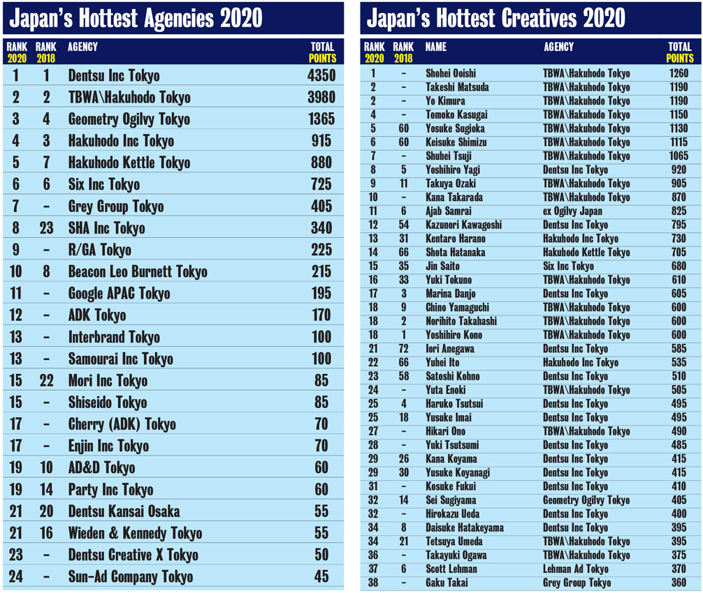Dentsu Tokyo again named 2020 Japan Creative Agency of the Year: TBWA\Hakuhodo’s Shohei Ooishi ranks #1 and Takeshi Matsuda + Yo Kimura equal #2 most awarded creatives in Japan