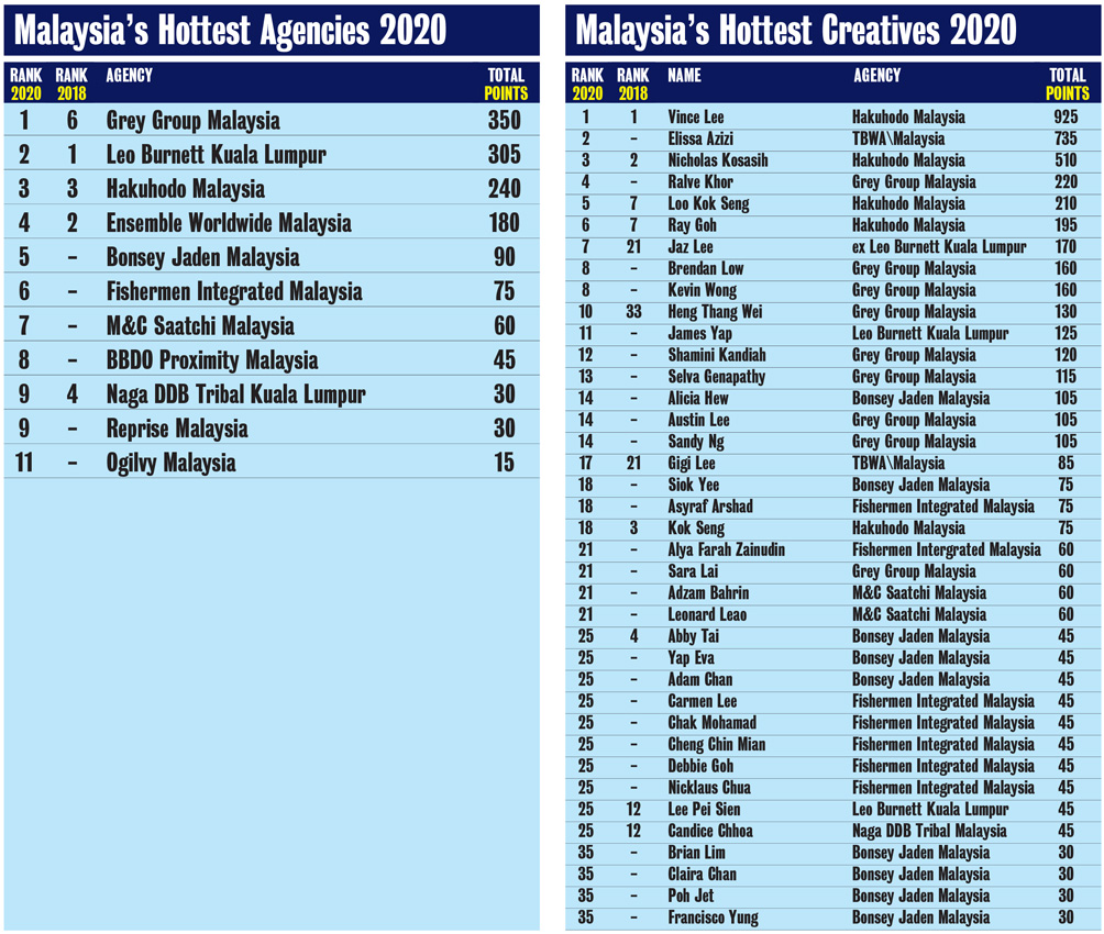 Campaign Brief Asia’s 2020 Malaysia Creative Rankings sees Grey Group awarded Creative Agency of the Year: Vince Lee, Elissa Azizi + Nicholas Kosasih head ranking of top creatives