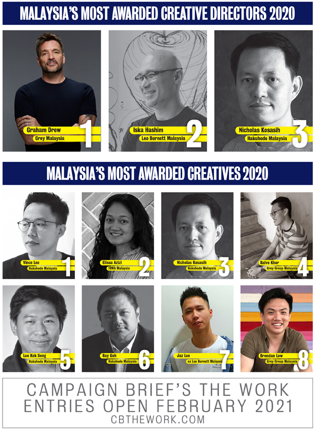 Campaign Brief Asia’s 2020 Malaysia Creative Rankings sees Grey Group awarded Creative Agency of the Year: Vince Lee, Elissa Azizi + Nicholas Kosasih head ranking of top creatives