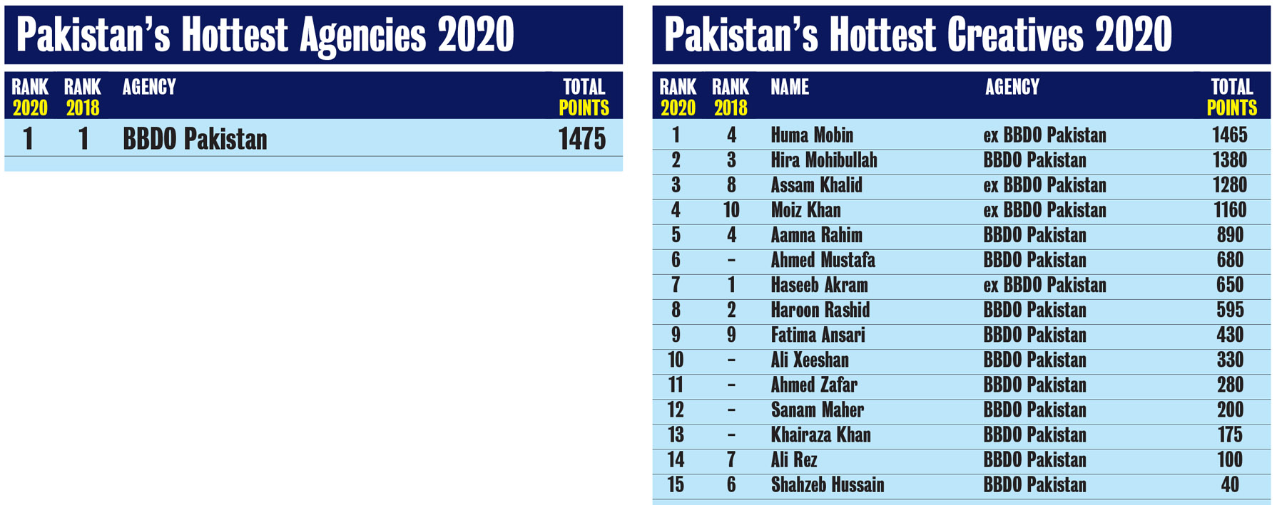 BBDO takes out Campaign Brief Asia’s 2020 Pakistan Agency of the Year award: Current and former BBDO creatives fill every position on the Hottest Creatives Ranking