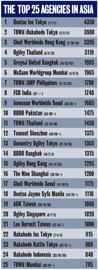 The Top 25 most awarded agencies in the 2020 Campaign Brief Asia Creative Rankings + the Top 20 most awarded creative leaders in Asia