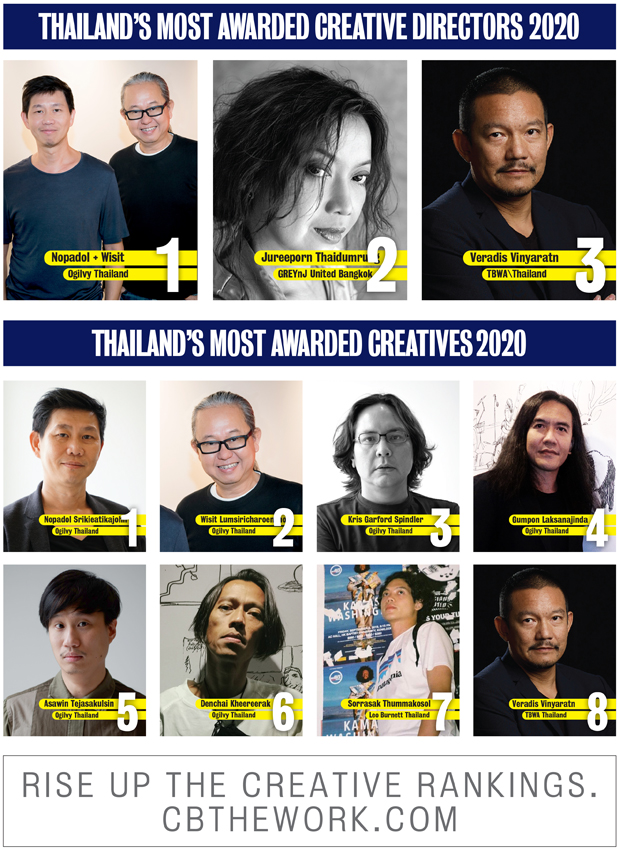 Ogilvy named Thailand’s Creative Agency of the Year for third consecutive time in Campaign Brief Asia’s 2020 Creative Rankings: GREYnJ Bangkok and TBWA Thailand rank #2 and #3