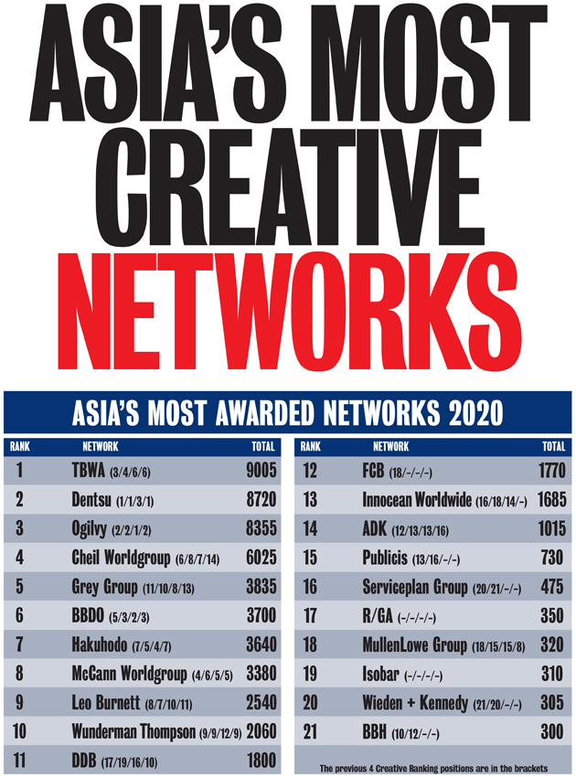 TBWA ranks #1 Network in Asia for the first time in the Campaign Brief Asia 2020 Creative Rankings: Dentsu at #2, Ogilvy #3, Cheil #4 and Grey at #5