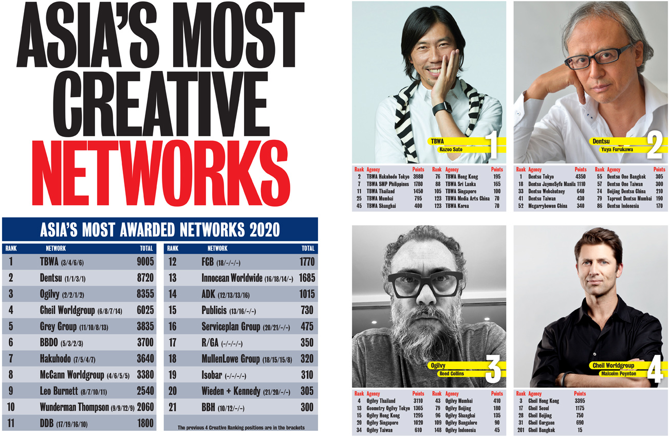 TBWA ranks #1 Network in Asia for the first time in the Campaign Brief Asia 2020 Creative Rankings: Dentsu at #2, Ogilvy #3, Cheil #4 and Grey at #5