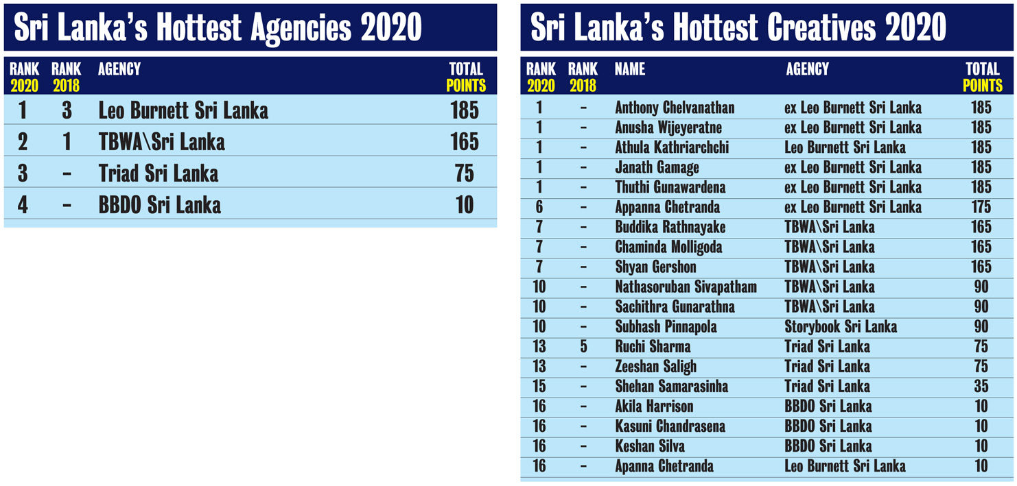 Campaign Brief Asia 2020 Sri Lanka Creative Rankings: Leo Burnett takes out Creative Agency of the Year award with TBWA and Triad ranked #2 and #3