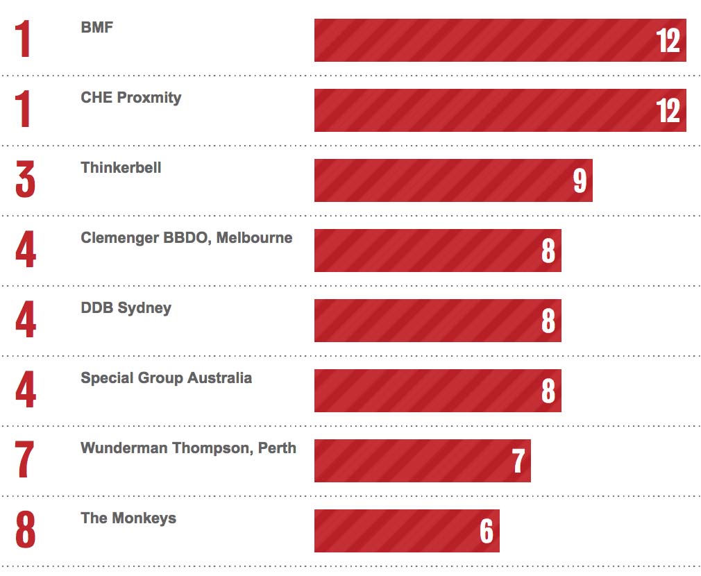Bestads Rankings 2020: Thailand ranks #5 Country ~ Leo Burnett Thailand ranks equal #4 Agency worldwide with GIGIL + BBDO Guerrero Philippines #17 and #22 respectively