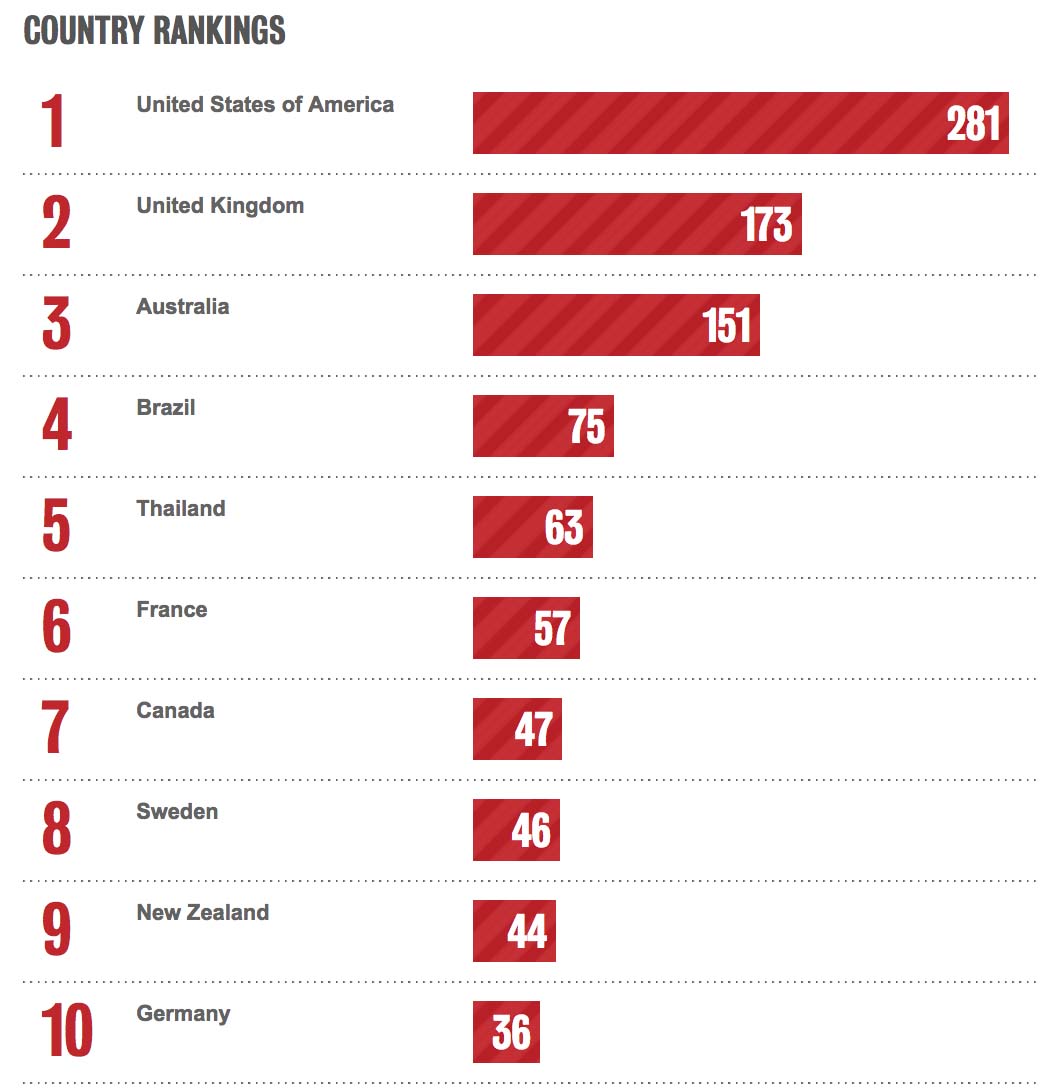 Bestads Rankings 2020: Thailand ranks #5 Country ~ Leo Burnett Thailand ranks equal #4 Agency worldwide with GIGIL + BBDO Guerrero Philippines #17 and #22 respectively