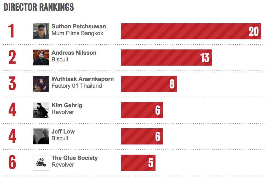 Thailand’s Mum Films ranked #1 in Bestads Production Company Rankings 2020; Suthon Petchsuwan and Wuthisak Anarnkaporn ranked #1 and #3 in Bestads Director Rankings