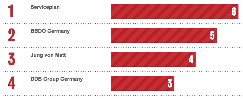 Bestads Rankings 2020: Thailand ranks #5 Country ~ Leo Burnett Thailand ranks equal #4 Agency worldwide with GIGIL + BBDO Guerrero Philippines #17 and #22 respectively