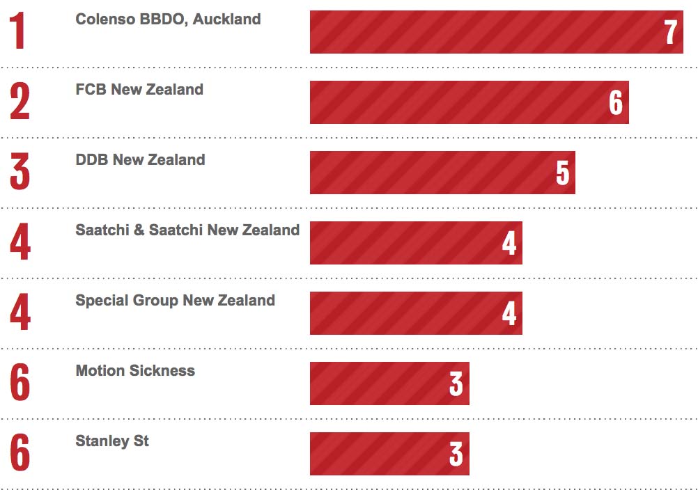 Bestads Rankings 2020: Thailand ranks #5 Country ~ Leo Burnett Thailand ranks equal #4 Agency worldwide with GIGIL + BBDO Guerrero Philippines #17 and #22 respectively