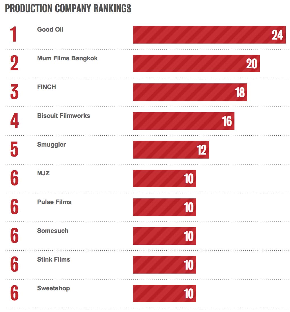 Thailand’s Mum Films ranked #1 in Bestads Production Company Rankings 2020; Suthon Petchsuwan and Wuthisak Anarnkaporn ranked #1 and #3 in Bestads Director Rankings